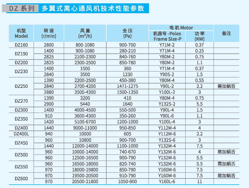 DZ350多翼式離心風(fēng)機參數(shù)