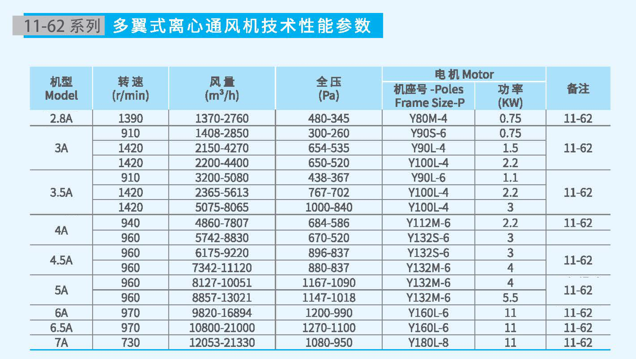11-62-3.5A不銹鋼風(fēng)機(jī)參數(shù)