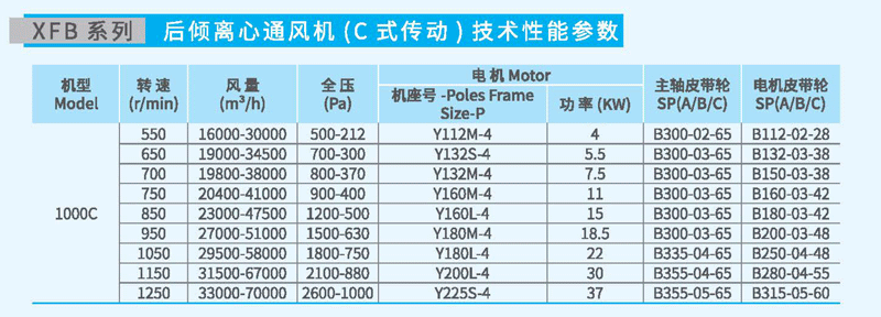 XFB1000C后傾離心風(fēng)機(jī)參數(shù)