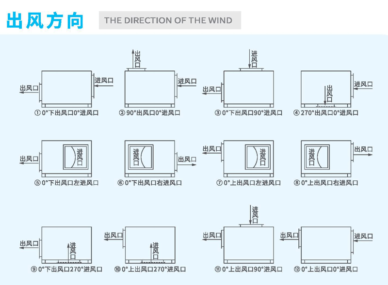 箱式離心風(fēng)機出風(fēng)角度