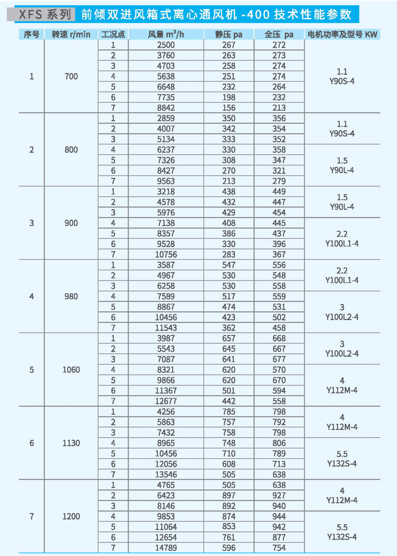 XFS-400箱式離心風(fēng)機參數(shù)